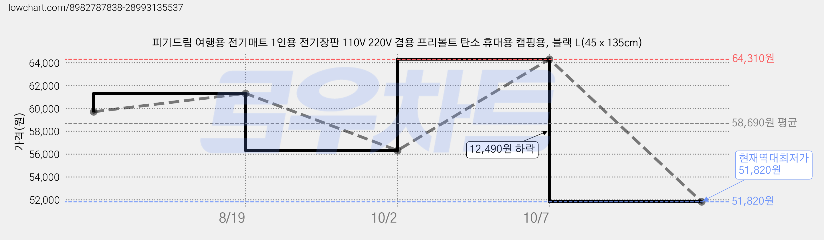 피기드림 여행용 전기매트 1인용 전기장판 110V 220V 겸용 프리볼트 탄소 휴대용 캠핑용, 블랙 L(45 x 135cm) 가격 변동 차트, 현재가 51,820원, 역대최저가