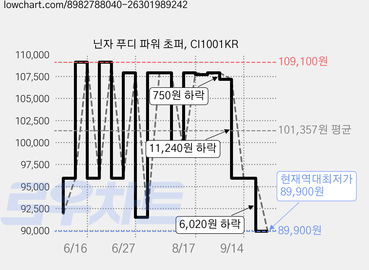 닌자 푸디 파워 초퍼, CI1001KR 가격 변동 차트, 현재가 89,900원, 역대최저가