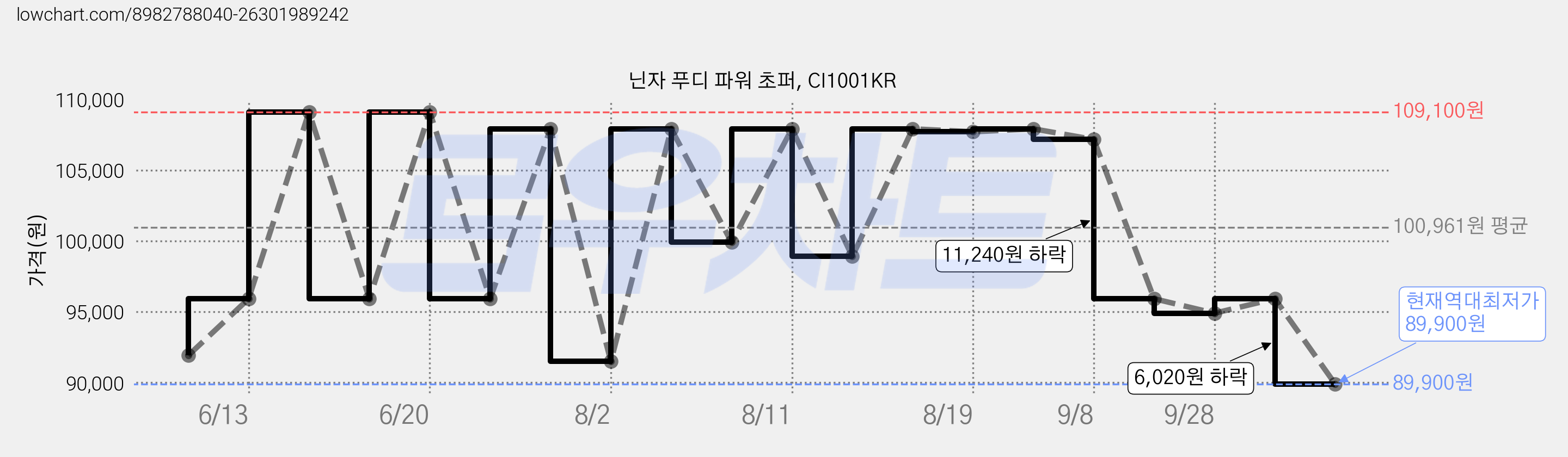 닌자 푸디 파워 초퍼, CI1001KR 가격 변동 차트, 현재가 89,900원, 역대최저가
