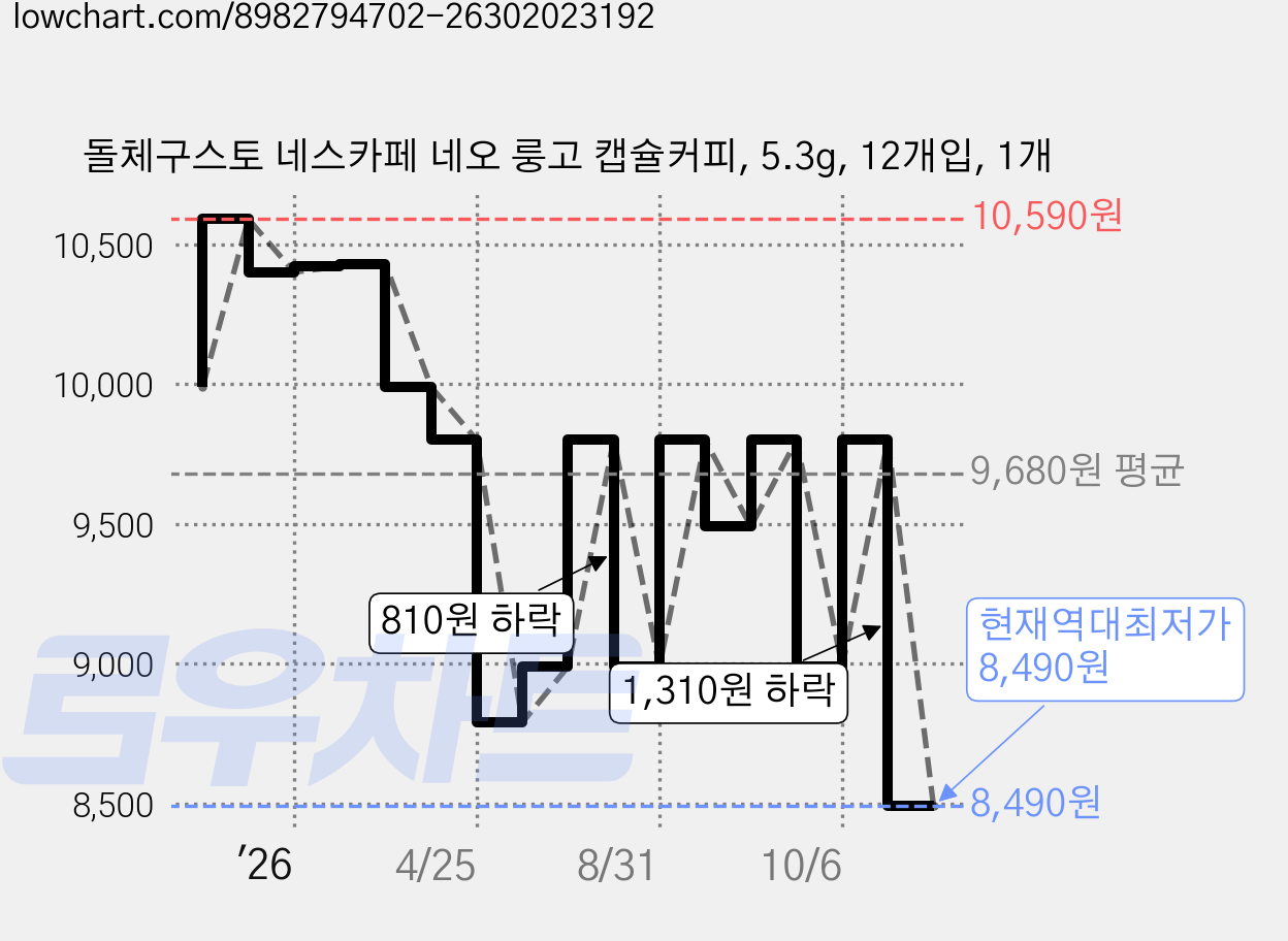 돌체구스토 네스카페 네오 룽고 캡슐커피, 5.3g, 12개입, 1개 가격 변동 차트, 현재가 8,490원, 역대최저가