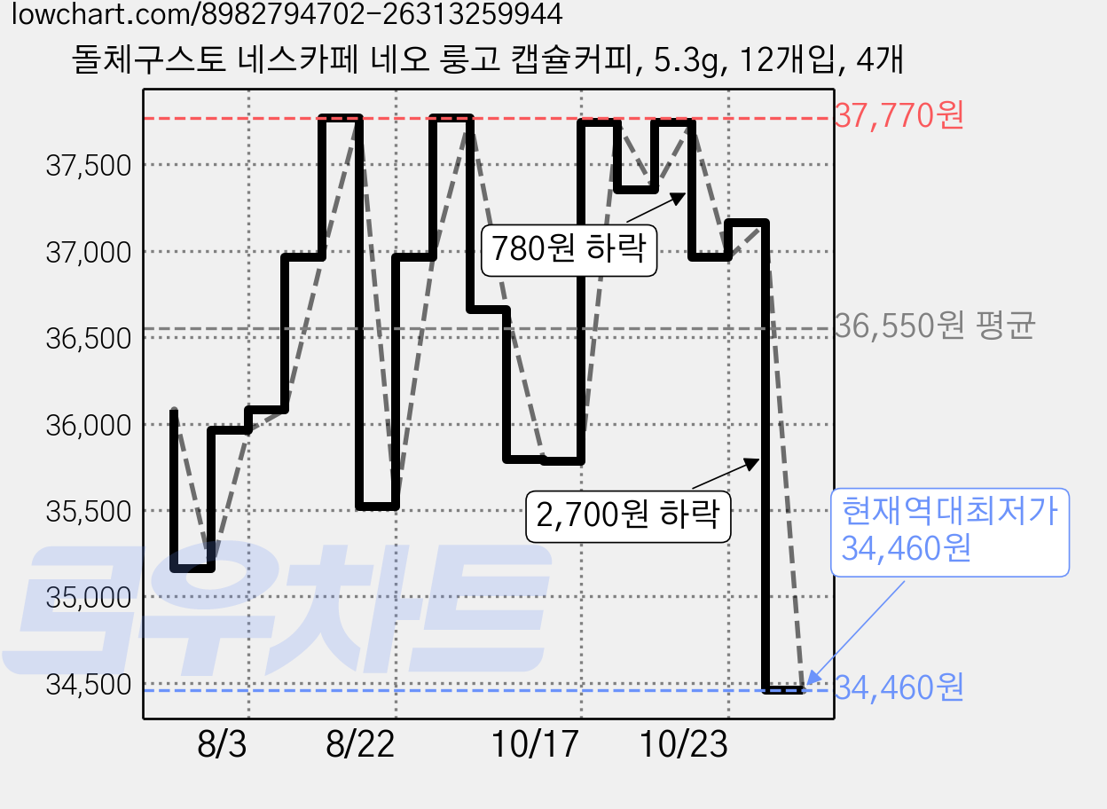 돌체구스토 네스카페 네오 룽고 캡슐커피, 5.3g, 12개입, 4개 가격 변동 차트, 현재가 34,460원, 역대최저가