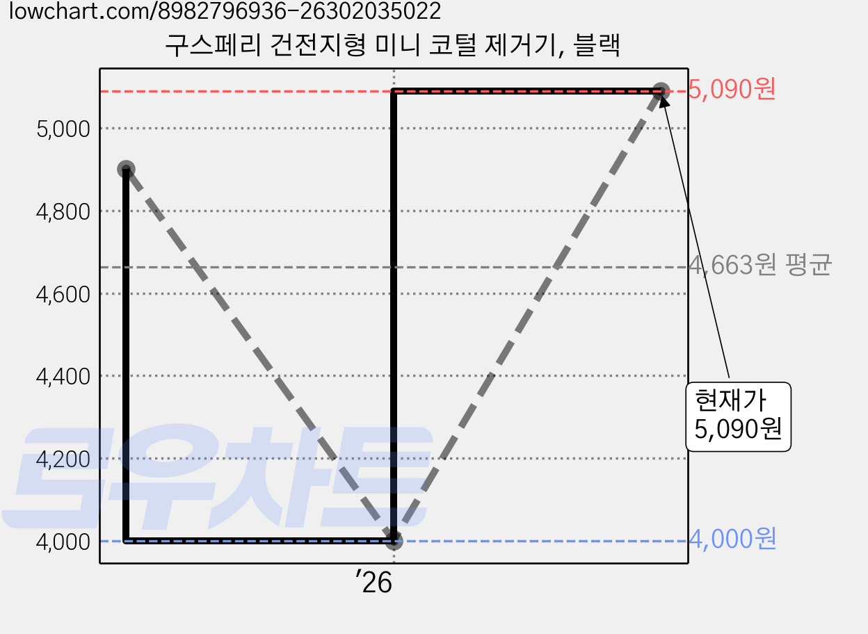 구스페리 건전지형 미니 코털 제거기, 블랙 가격 변동 차트, 현재가 5,090원, 관측 최저가 4,000원