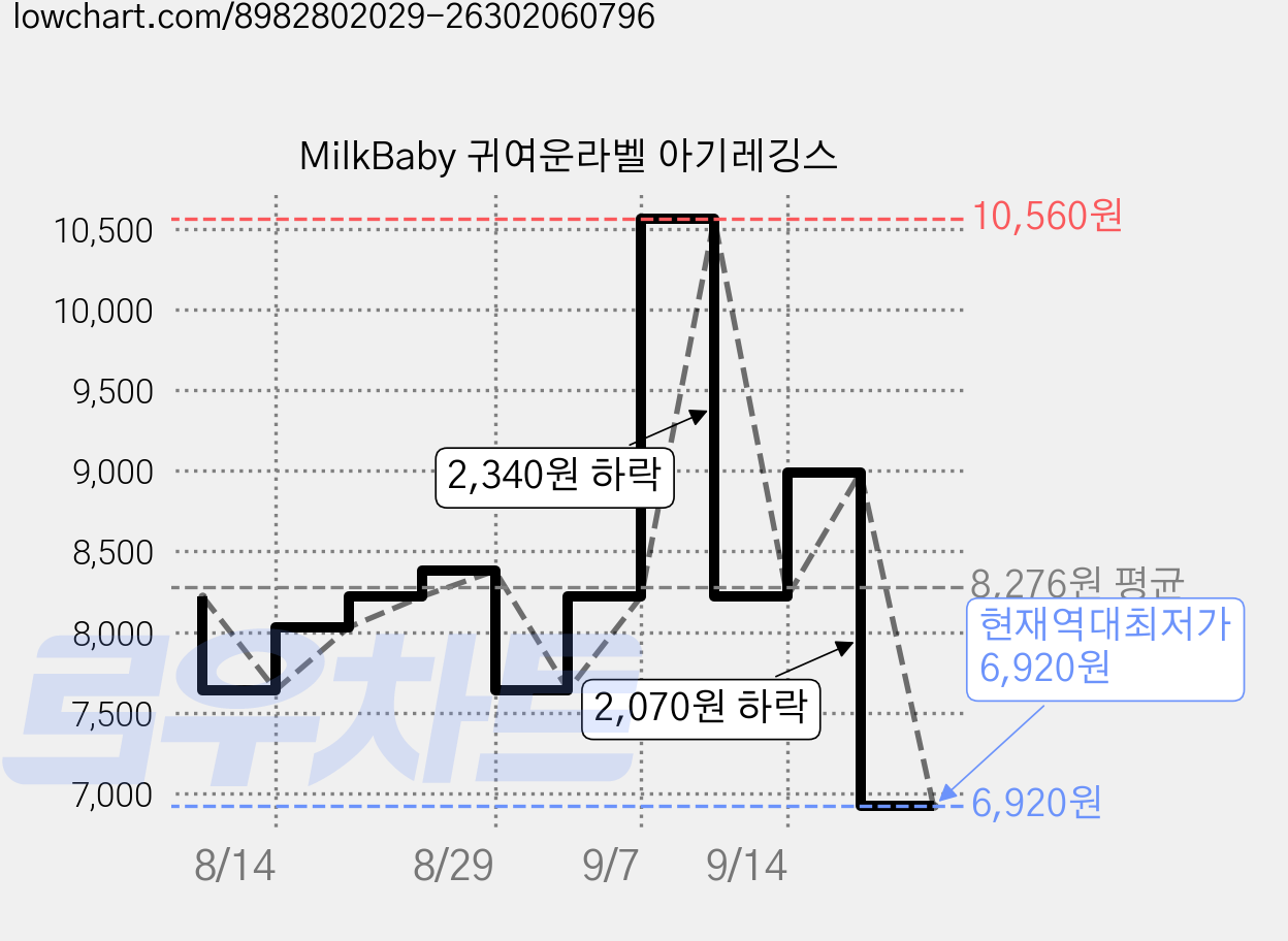 MilkBaby 귀여운라벨 아기레깅스 가격 변동 차트, 현재가 6,920원, 역대최저가