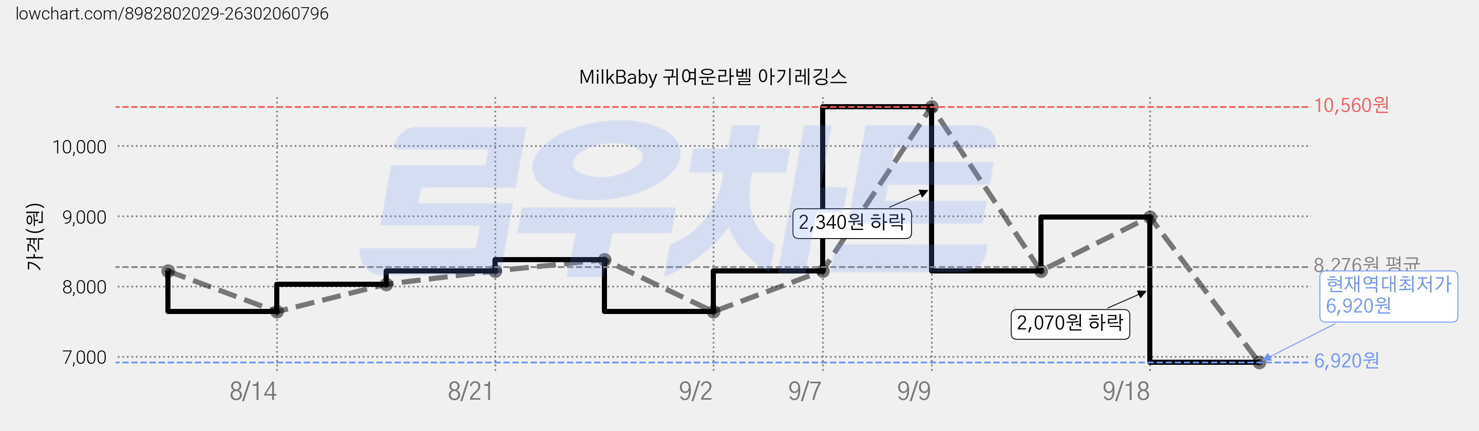 MilkBaby 귀여운라벨 아기레깅스 가격 변동 차트, 현재가 6,920원, 역대최저가