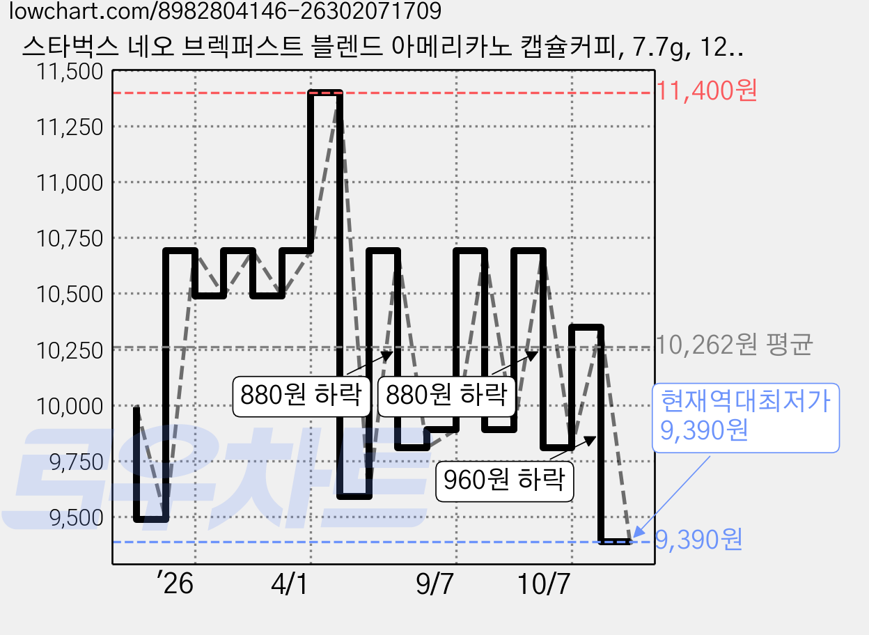 스타벅스 네오 브렉퍼스트 블렌드 아메리카노 캡슐커피, 7.7g, 12개입, 1개 가격 변동 차트, 현재가 9,390원, 역대최저가