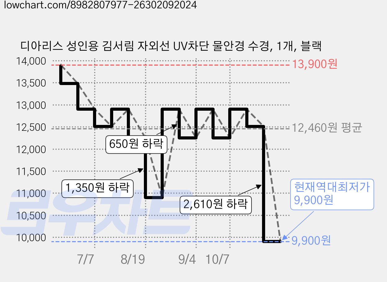 디아리스 성인용 김서림 자외선 UV차단 물안경 수경, 1개, 블랙 가격 변동 차트, 현재가 9,900원, 역대최저가