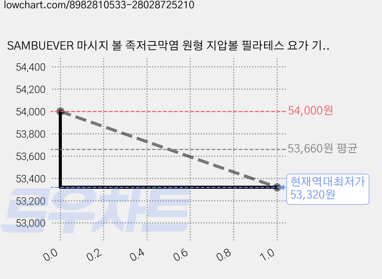 SAMBUEVER 마시지 볼 족저근막염 원형 지압볼 필라테스 요가 기본형 2종 세트, 4세트, 그린2종 가격 변동 차트, 현재가 53,320원, 역대최저가