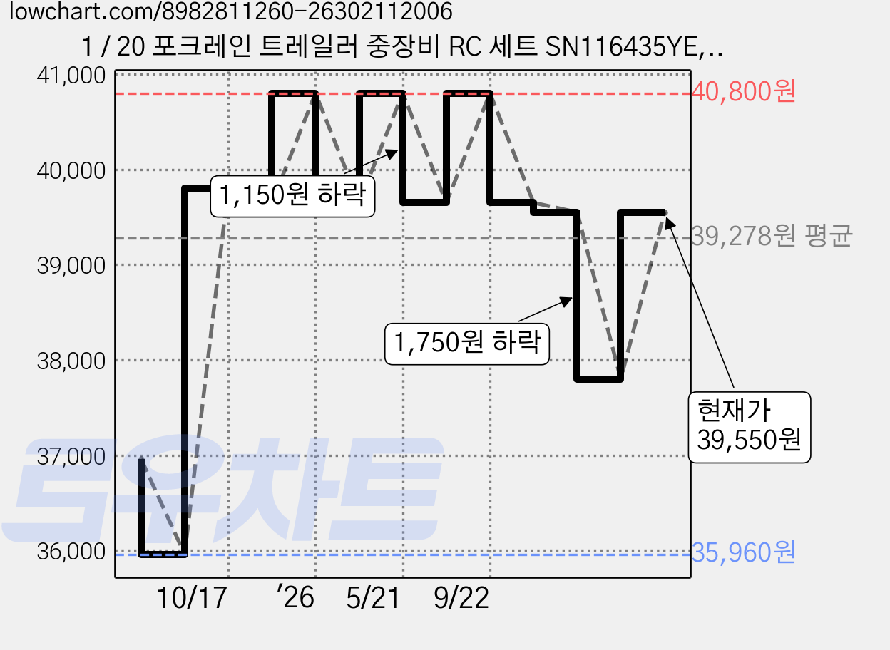 1 / 20 포크레인 트레일러 중장비 RC 세트 SN116435YE, 옐로우, 1세트 가격 변동 차트, 현재가 39,550원, 관측 최저가 35,960원