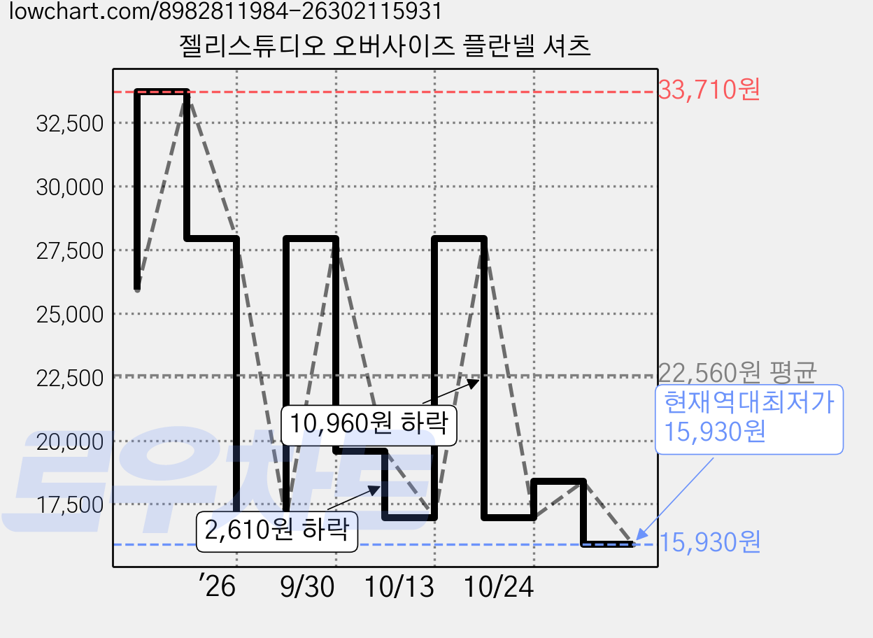 젤리스튜디오 오버사이즈 플란넬 셔츠 가격 변동 차트, 현재가 15,930원, 역대최저가
