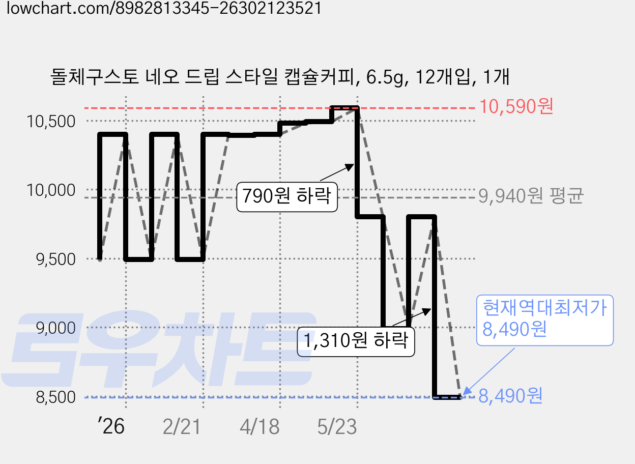 돌체구스토 네오 드립 스타일 캡슐커피, 6.5g, 12개입, 1개 가격 변동 차트, 현재가 8,490원, 역대최저가