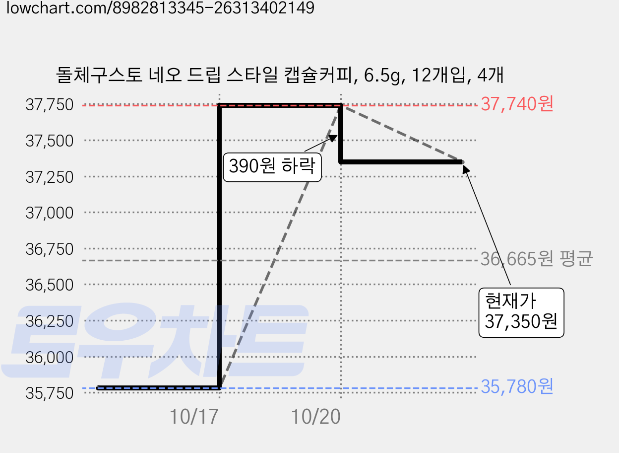 돌체구스토 네오 드립 스타일 캡슐커피, 6.5g, 12개입, 4개 가격 변동 차트, 현재가 37,350원, 관측 최저가 35,010원