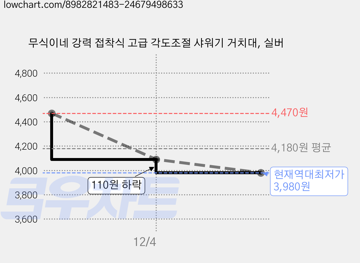 무식이네 강력 접착식 고급 각도조절 샤워기 거치대, 실버 가격 변동 차트, 현재가 3,980원, 역대최저가