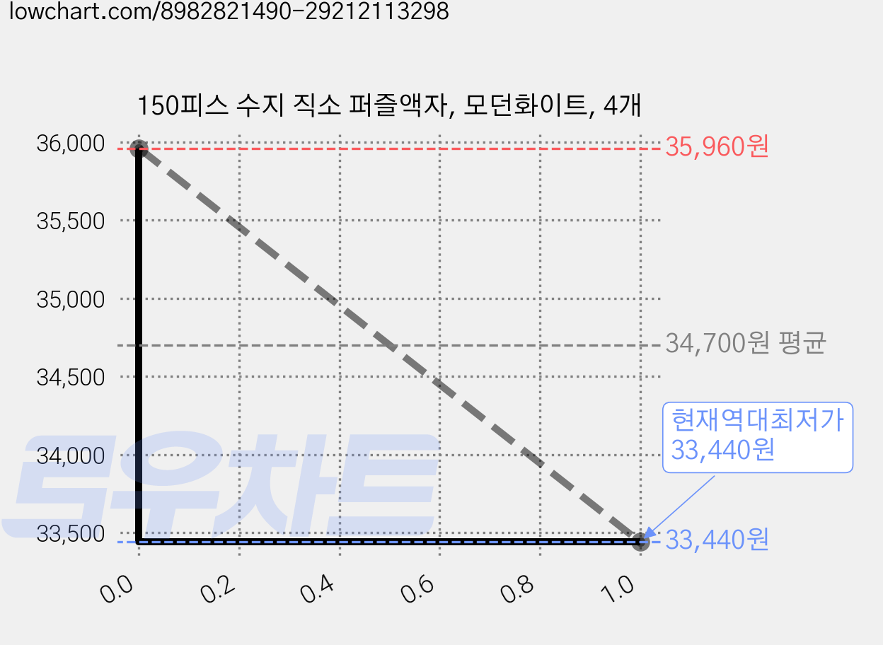 150피스 수지 직소 퍼즐액자, 모던화이트, 4개 가격 변동 차트, 현재가 33,440원, 역대최저가