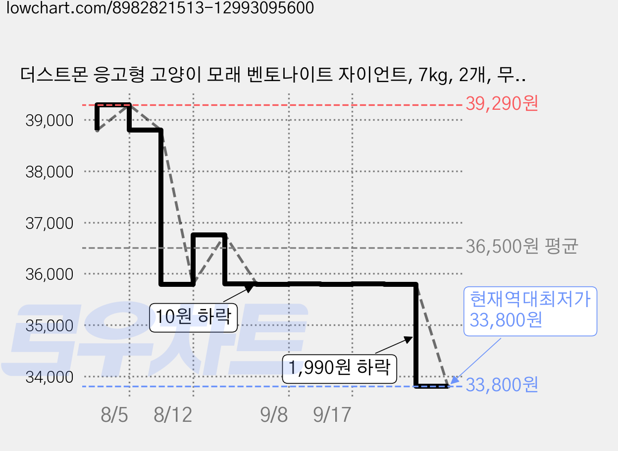더스트몬 응고형 고양이 모래 벤토나이트 자이언트, 7kg, 2개, 무향 가격 변동 차트, 현재가 33,800원, 역대최저가