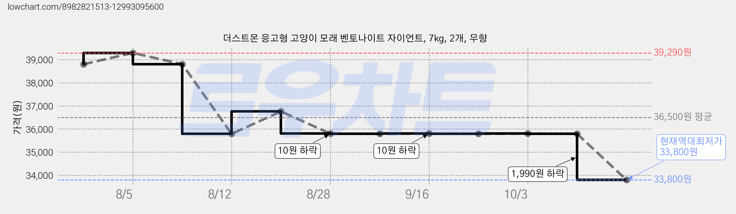 더스트몬 응고형 고양이 모래 벤토나이트 자이언트, 7kg, 2개, 무향 가격 변동 차트, 현재가 33,800원, 역대최저가