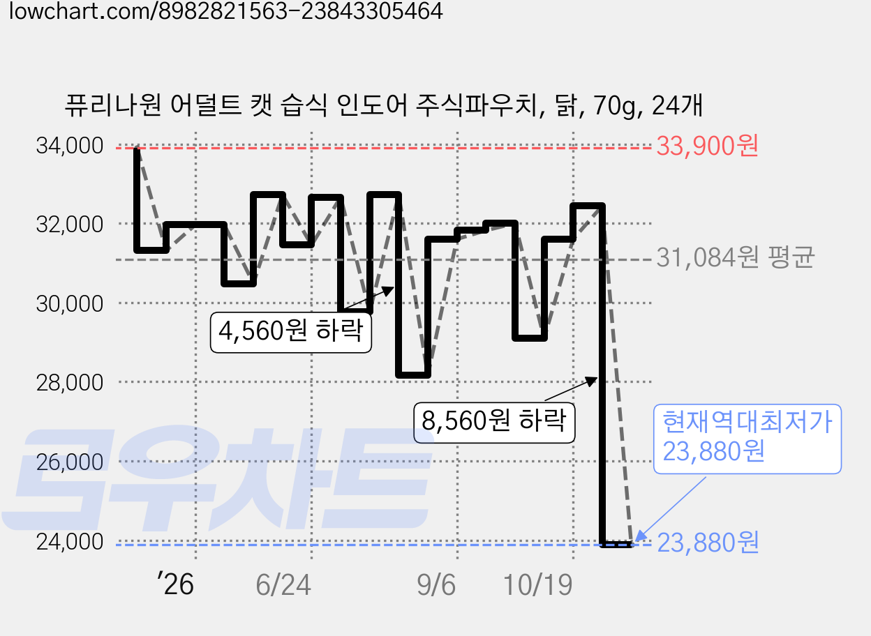 퓨리나원 어덜트 캣 습식 인도어 주식파우치, 닭, 70g, 24개 가격 변동 차트, 현재가 23,880원, 역대최저가