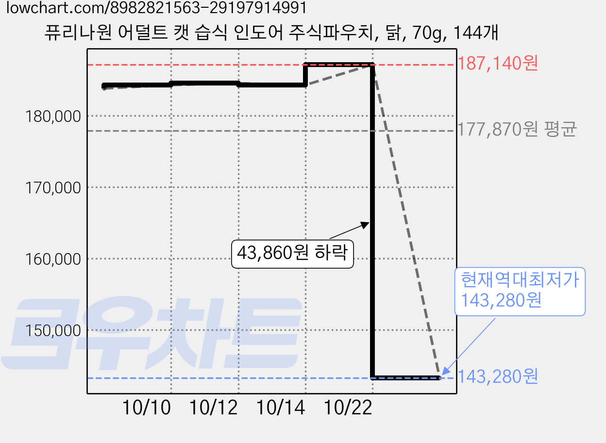 퓨리나원 어덜트 캣 습식 인도어 주식파우치, 닭, 70g, 144개 가격 변동 차트, 현재가 143,280원, 역대최저가