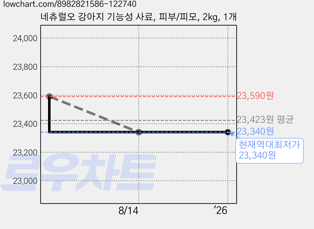 네츄럴오 강아지 기능성 사료, 피부/피모, 2kg, 1개 가격 변동 차트, 현재가 23,340원, 역대최저가