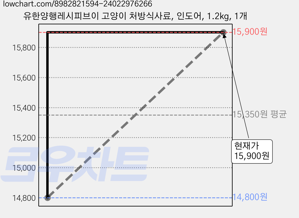 유한양행레시피브이 고양이 처방식사료, 인도어, 1.2kg, 1개 가격 변동 차트, 현재가 15,900원, 관측 최저가 14,800원