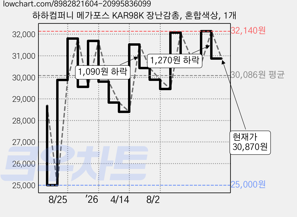 하하컴퍼니 메가포스 KAR98K 장난감총, 혼합색상, 1개 가격 변동 차트, 현재가 30,870원, 관측 최저가 25,000원