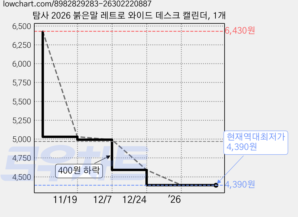 탐사 2026 붉은말 레트로 와이드 데스크 캘린더, 1개 가격 변동 차트, 현재가 4,390원, 역대최저가