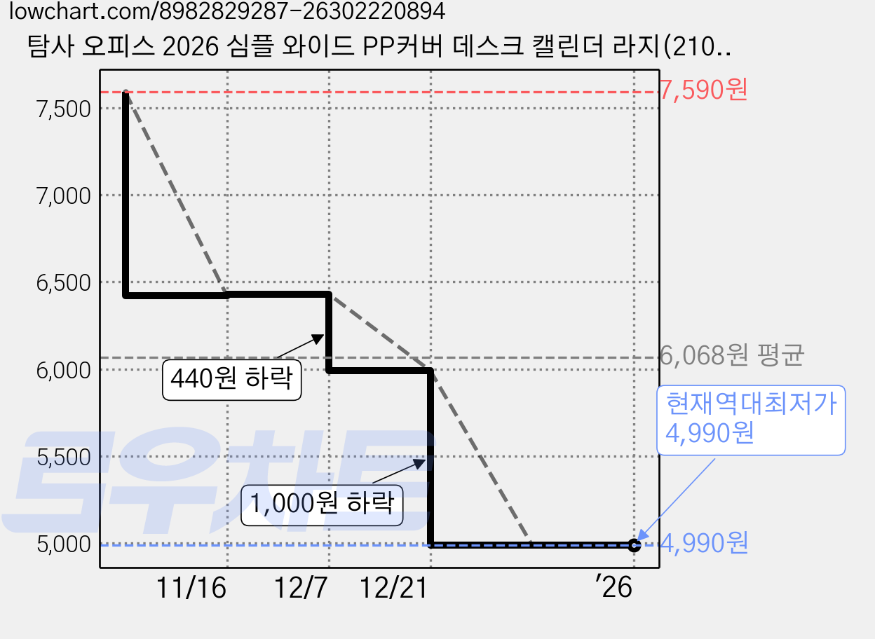 탐사 오피스 2026 심플 와이드 PP커버 데스크 캘린더 라지(210x260mm), 1개 가격 변동 차트, 현재가 4,990원, 역대최저가