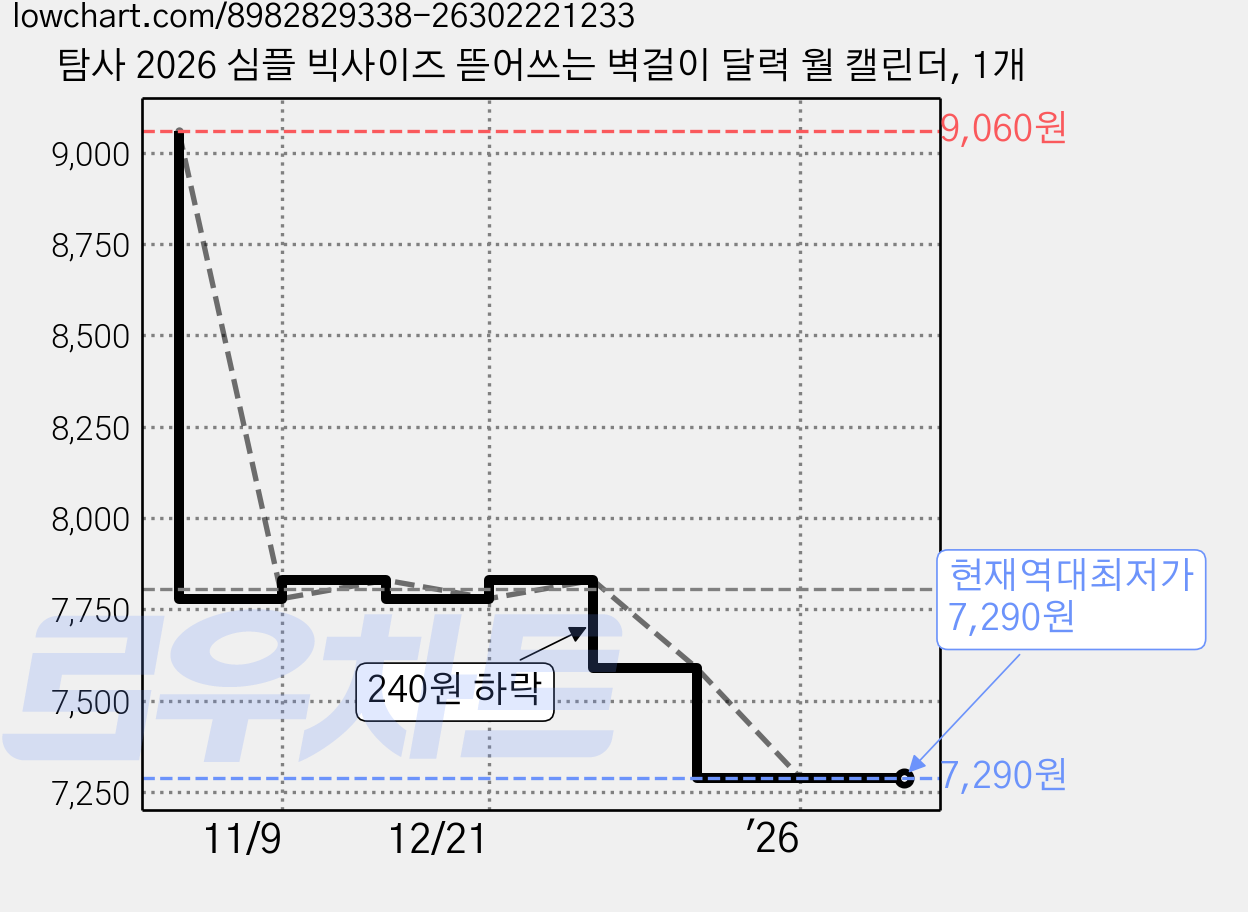 탐사 2026 심플 빅사이즈 뜯어쓰는 벽걸이 달력 월 캘린더, 1개 가격 변동 차트, 현재가 7,290원, 역대최저가