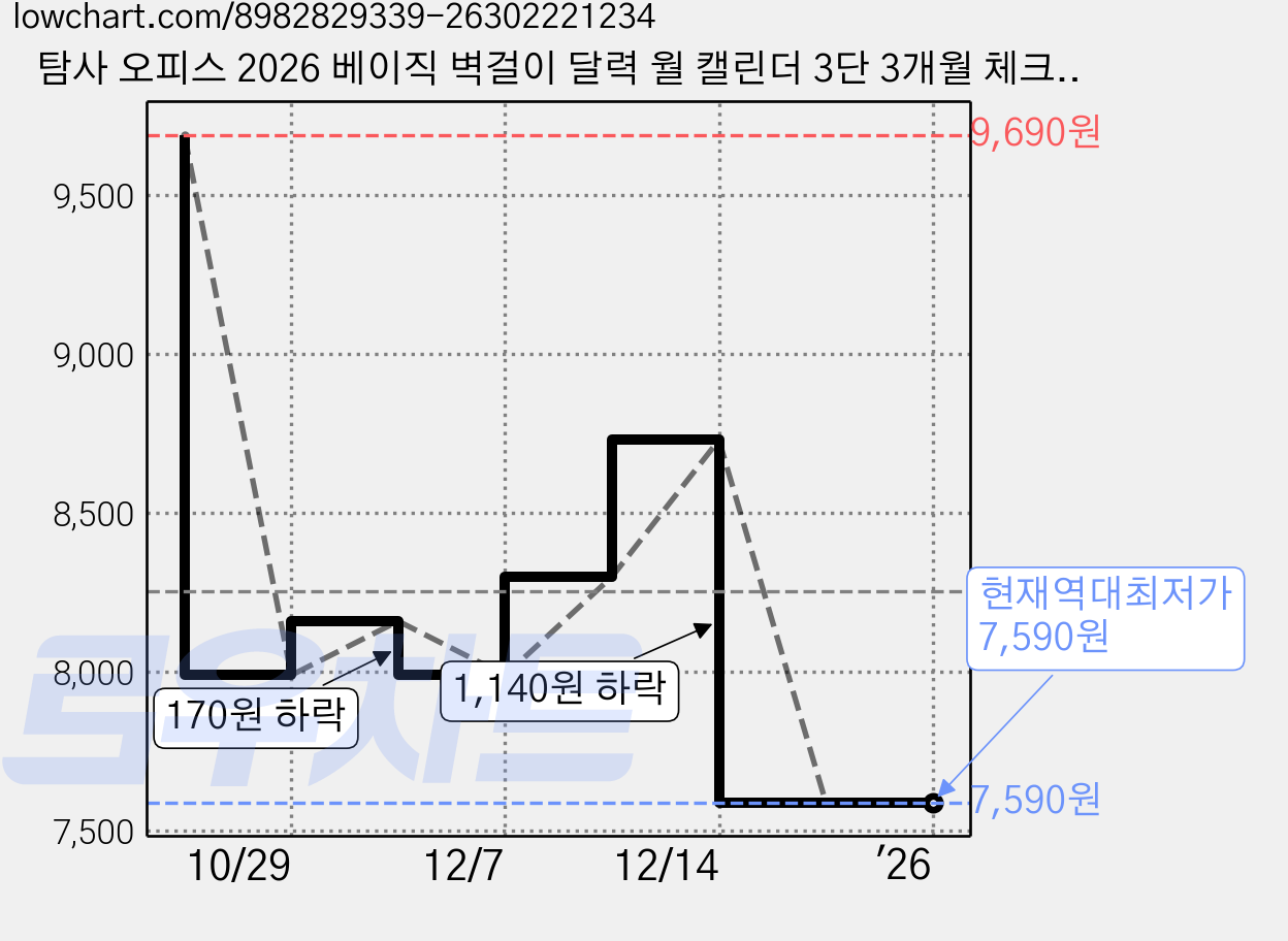 탐사 오피스 2026 베이직 벽걸이 달력 월 캘린더 3단 3개월 체크, 1개 가격 변동 차트, 현재가 7,590원, 역대최저가