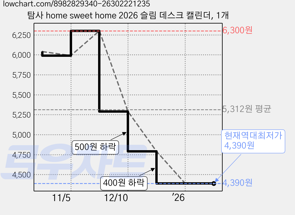 탐사 home sweet home 2026 슬림 데스크 캘린더, 1개 가격 변동 차트, 현재가 4,390원, 역대최저가