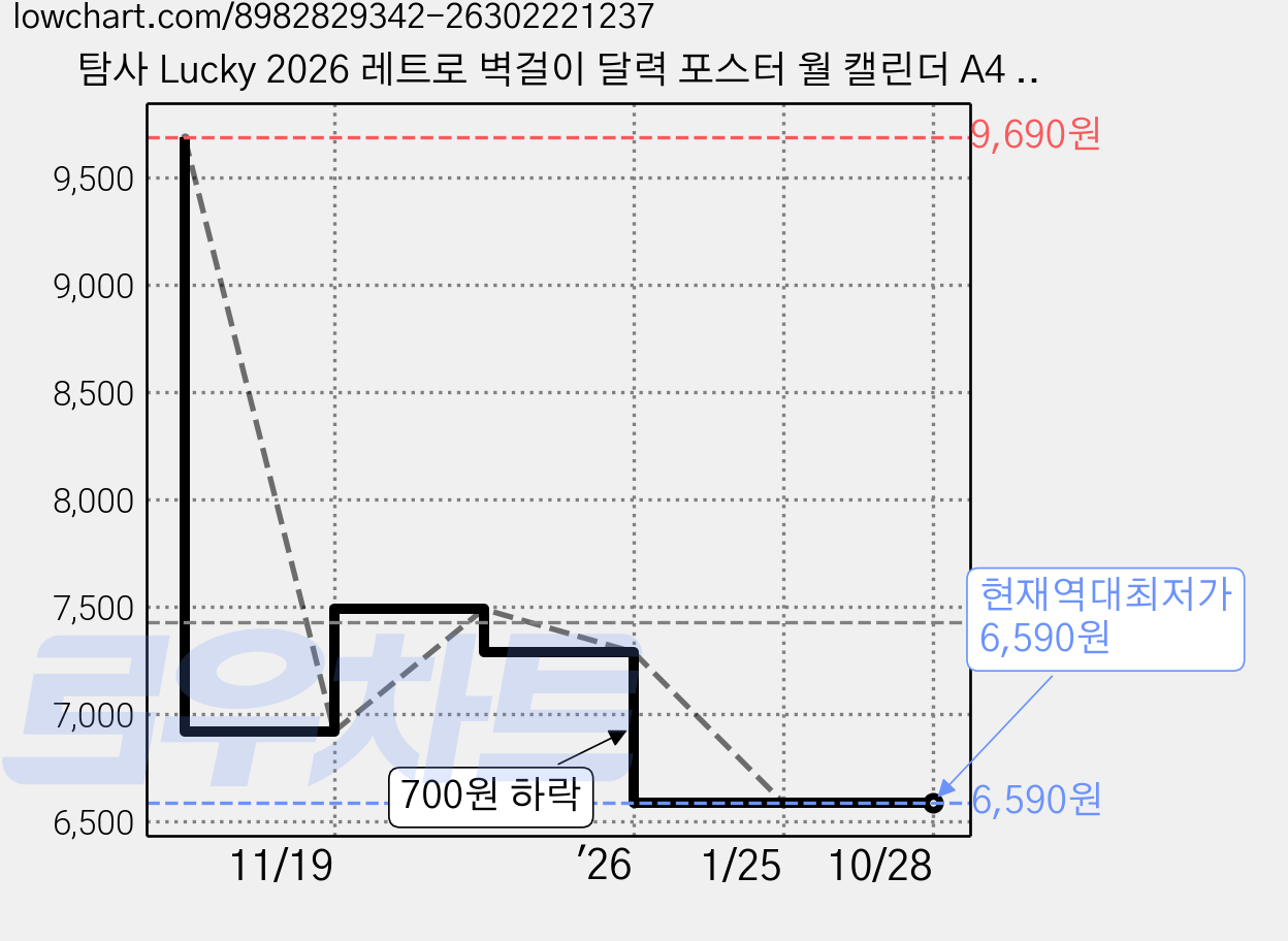 탐사 Lucky 2026 레트로 벽걸이 달력 포스터 월 캘린더 A4 + 우드바 끈 세트, 1세트 가격 변동 차트, 현재가 6,590원, 역대최저가
