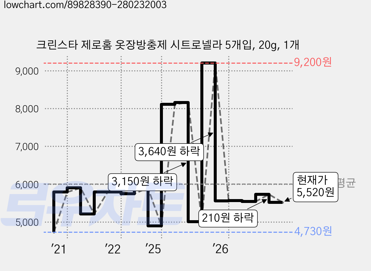 크린스타 제로홈 옷장방충제 시트로넬라 5개입, 20g, 1개 가격 변동 차트, 현재가 5,520원, 관측 최저가 4,730원