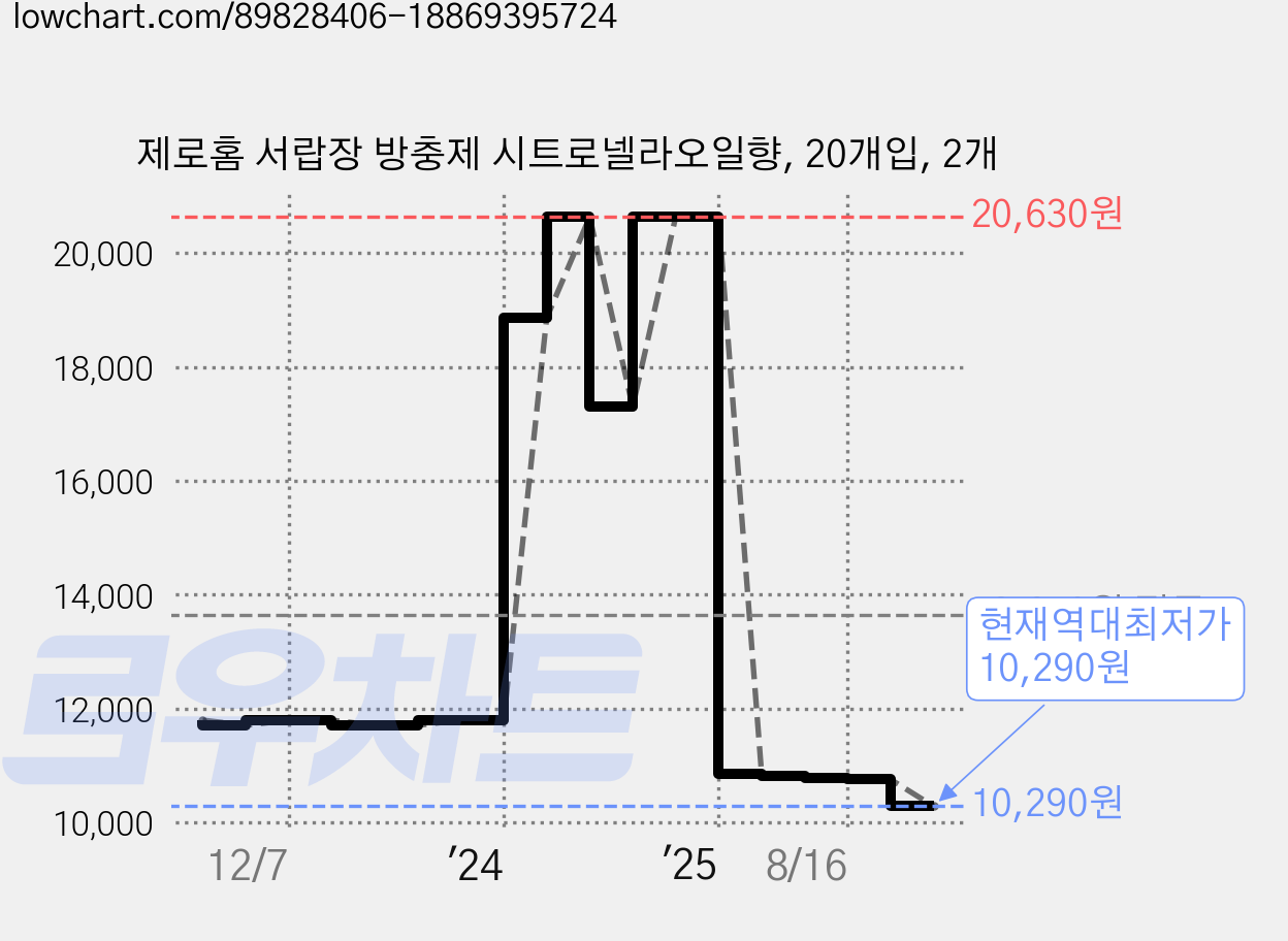 제로홈 서랍장 방충제 시트로넬라오일향, 20개입, 2개 가격 변동 차트, 현재가 10,290원, 역대최저가