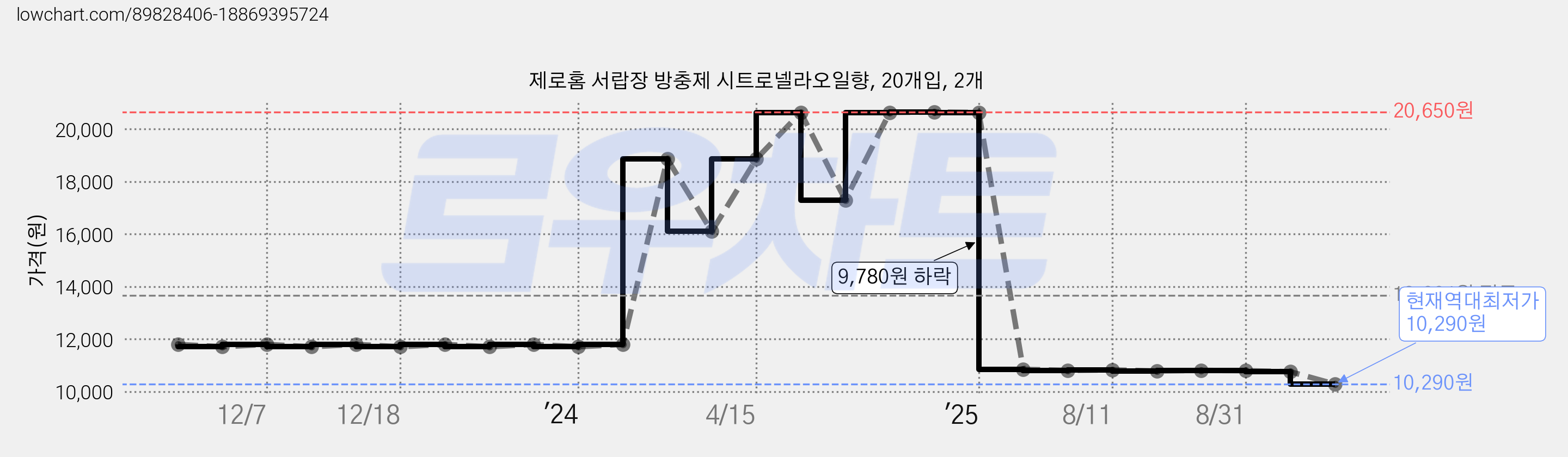 제로홈 서랍장 방충제 시트로넬라오일향, 20개입, 2개 가격 변동 차트, 현재가 10,290원, 역대최저가