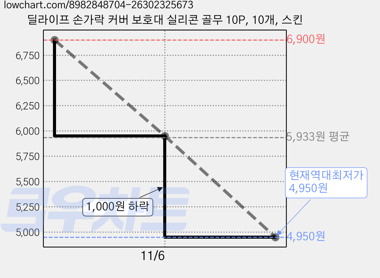 딜라이프 손가락 커버 보호대 실리콘 골무 10P, 10개, 스킨 가격 변동 차트, 현재가 4,950원, 역대최저가