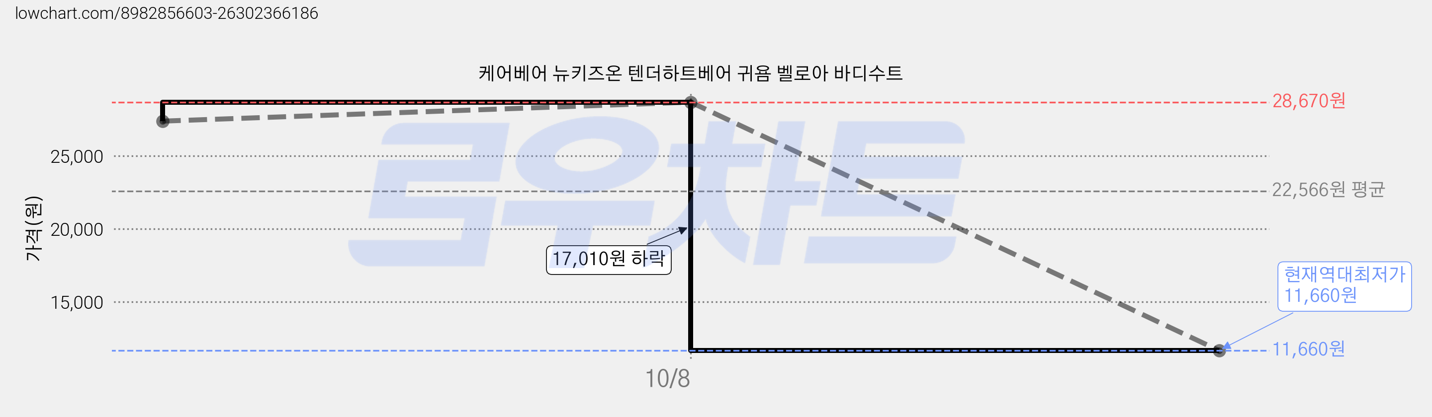 케어베어 뉴키즈온 텐더하트베어 귀욤 벨로아 바디수트 가격 변동 차트, 현재가 11,660원, 역대최저가