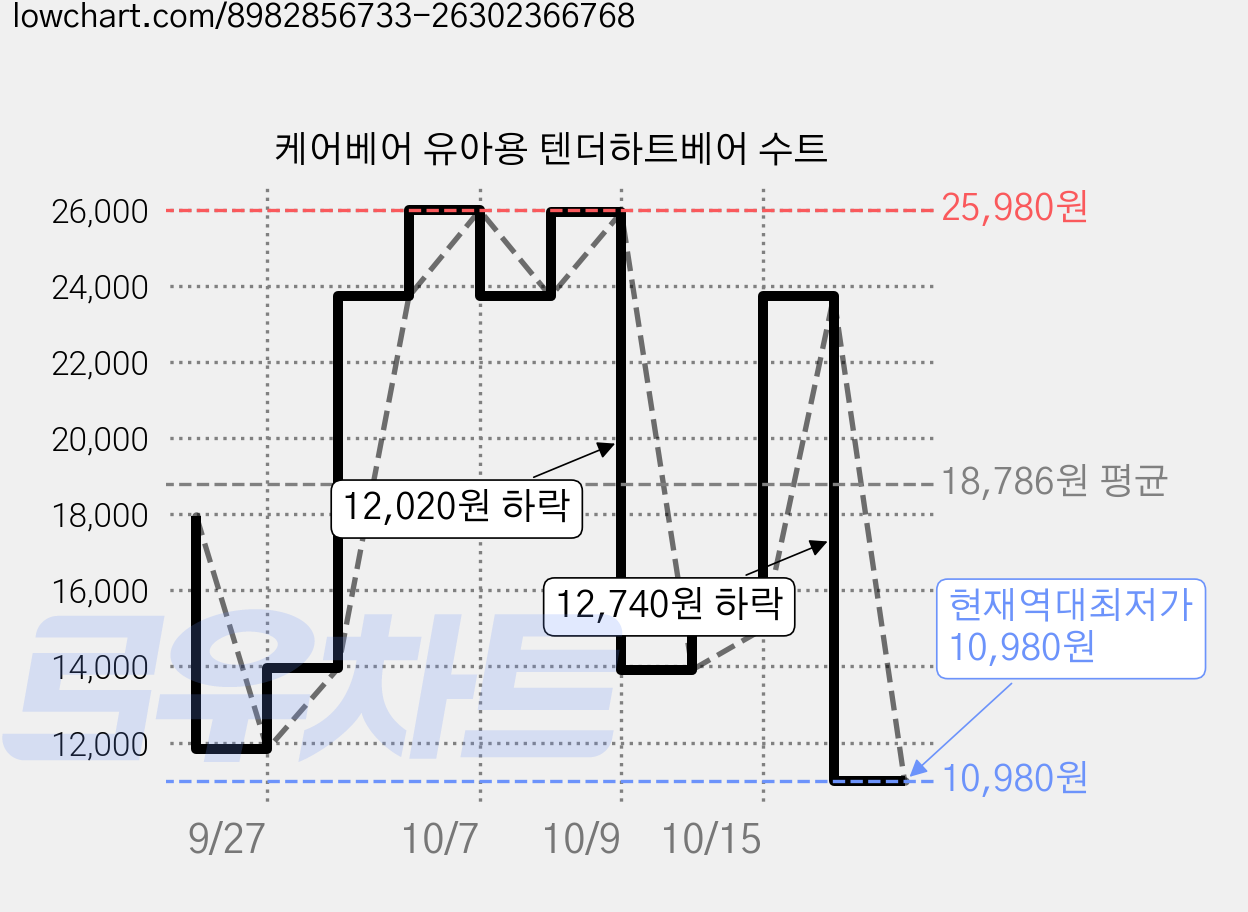케어베어 유아용 텐더하트베어 수트 가격 변동 차트, 현재가 10,980원, 역대최저가