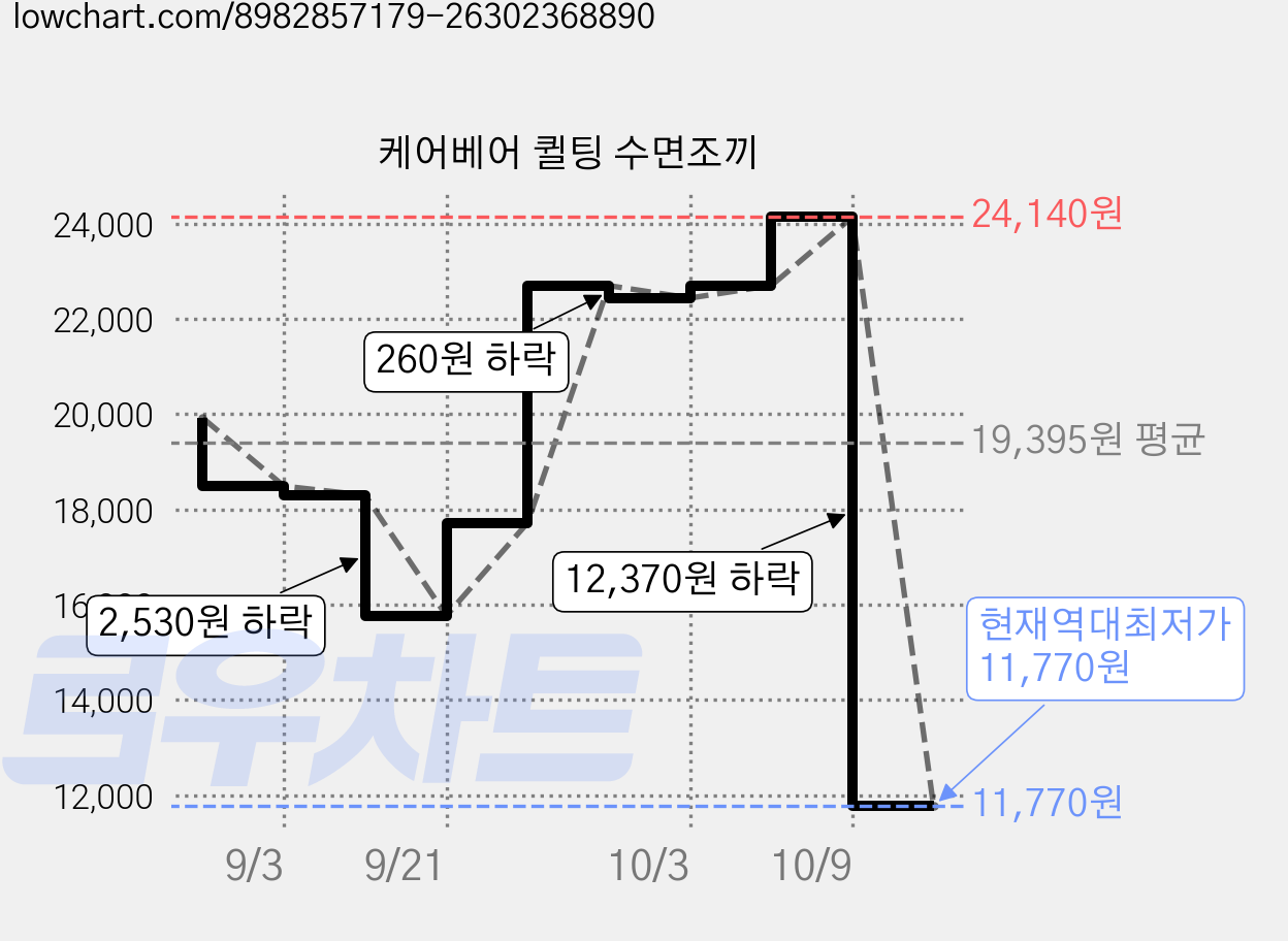 케어베어 퀼팅 수면조끼 가격 변동 차트, 현재가 11,770원, 역대최저가