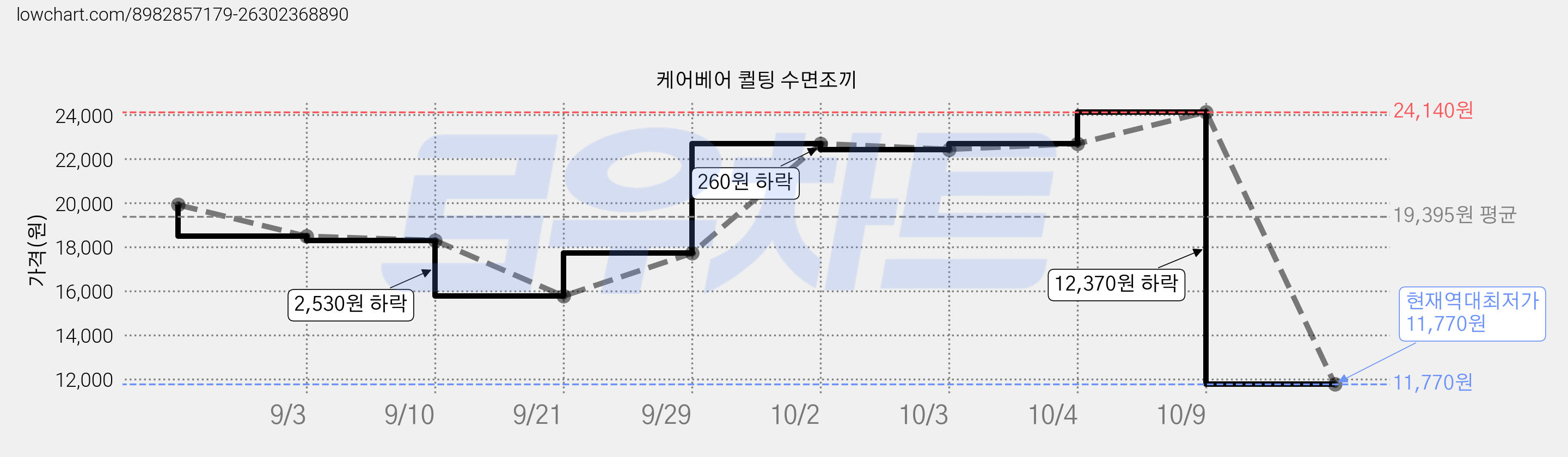 케어베어 퀼팅 수면조끼 가격 변동 차트, 현재가 11,770원, 역대최저가