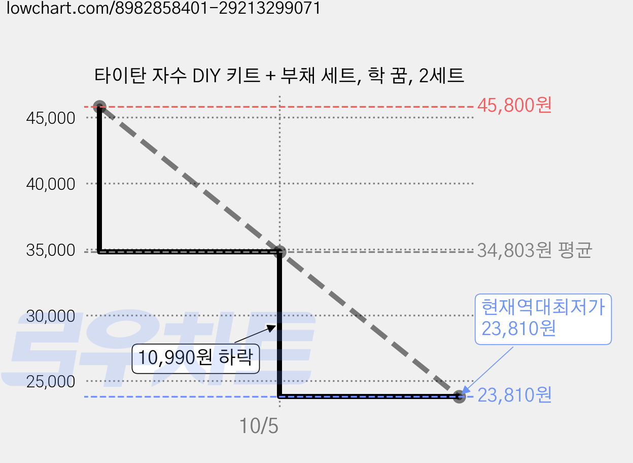 타이탄 자수 DIY 키트 + 부채 세트, 학 꿈, 2세트 가격 변동 차트, 현재가 23,810원, 역대최저가