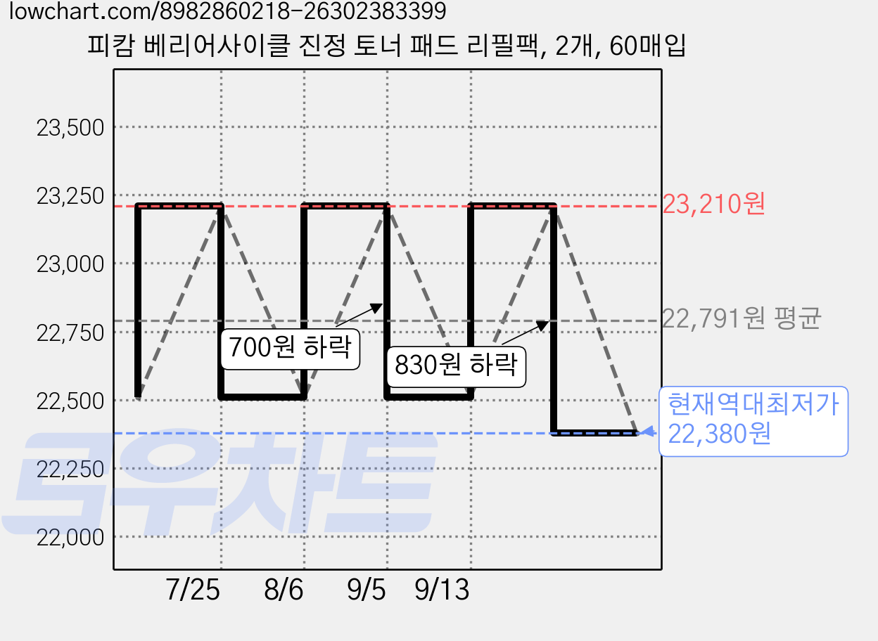 피캄 베리어사이클 진정 토너 패드 리필팩, 2개, 60매입 가격 변동 차트, 현재가 22,380원, 역대최저가
