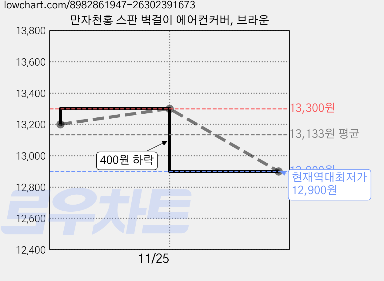 만자천홍 스판 벽걸이 에어컨커버, 브라운 가격 변동 차트, 현재가 12,900원, 역대최저가