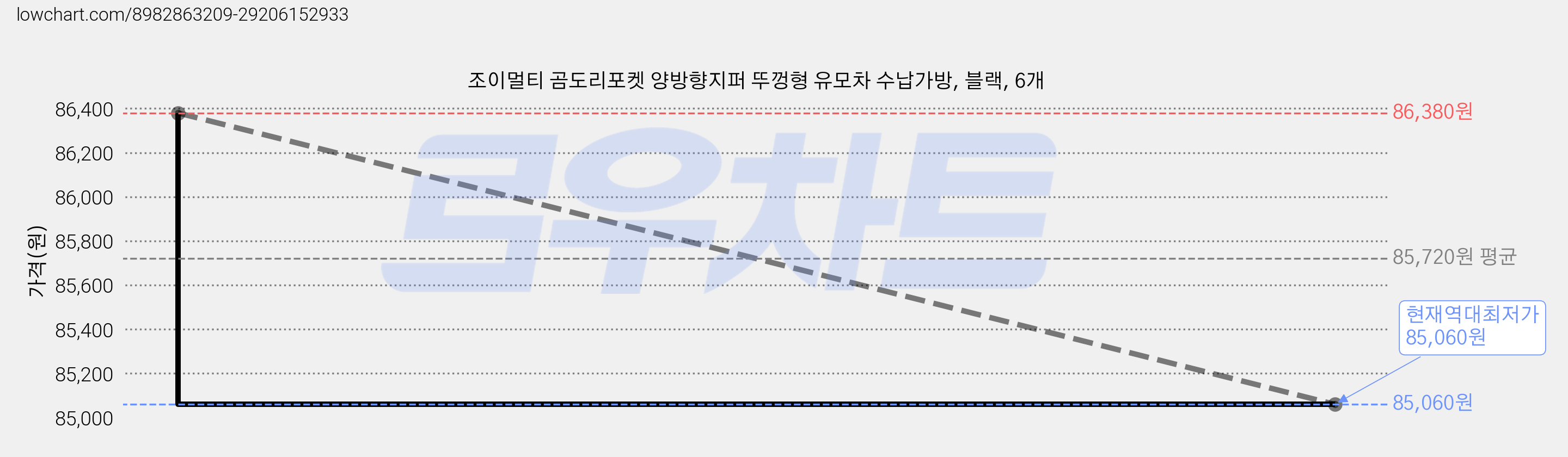 조이멀티 곰도리포켓 양방향지퍼 뚜껑형 유모차 수납가방, 블랙, 6개 가격 변동 차트, 현재가 85,060원, 역대최저가