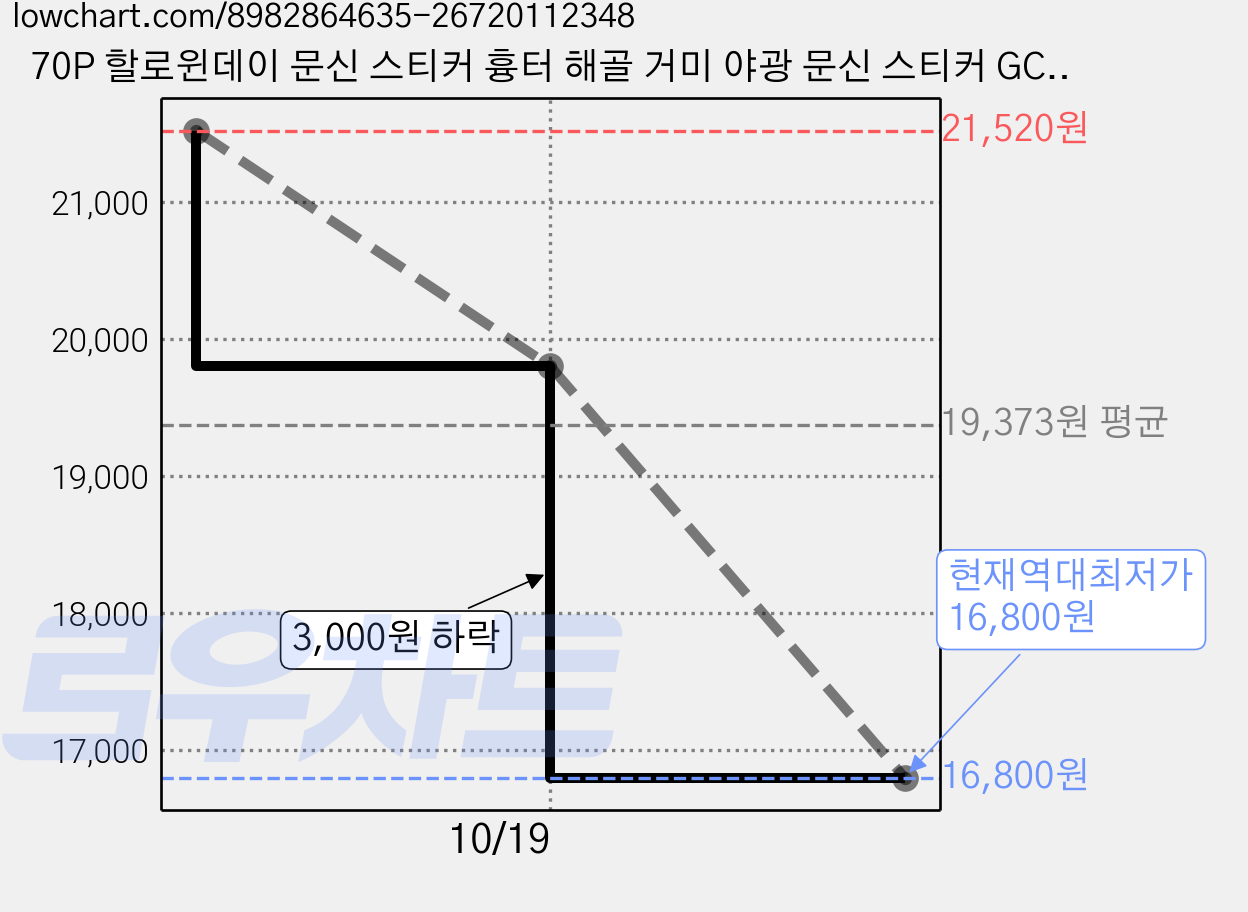 70P 할로윈데이 문신 스티커 흉터 해골 거미 야광 문신 스티커 GC-WST, 210개, 다색 가격 변동 차트, 현재가 16,800원, 역대최저가
