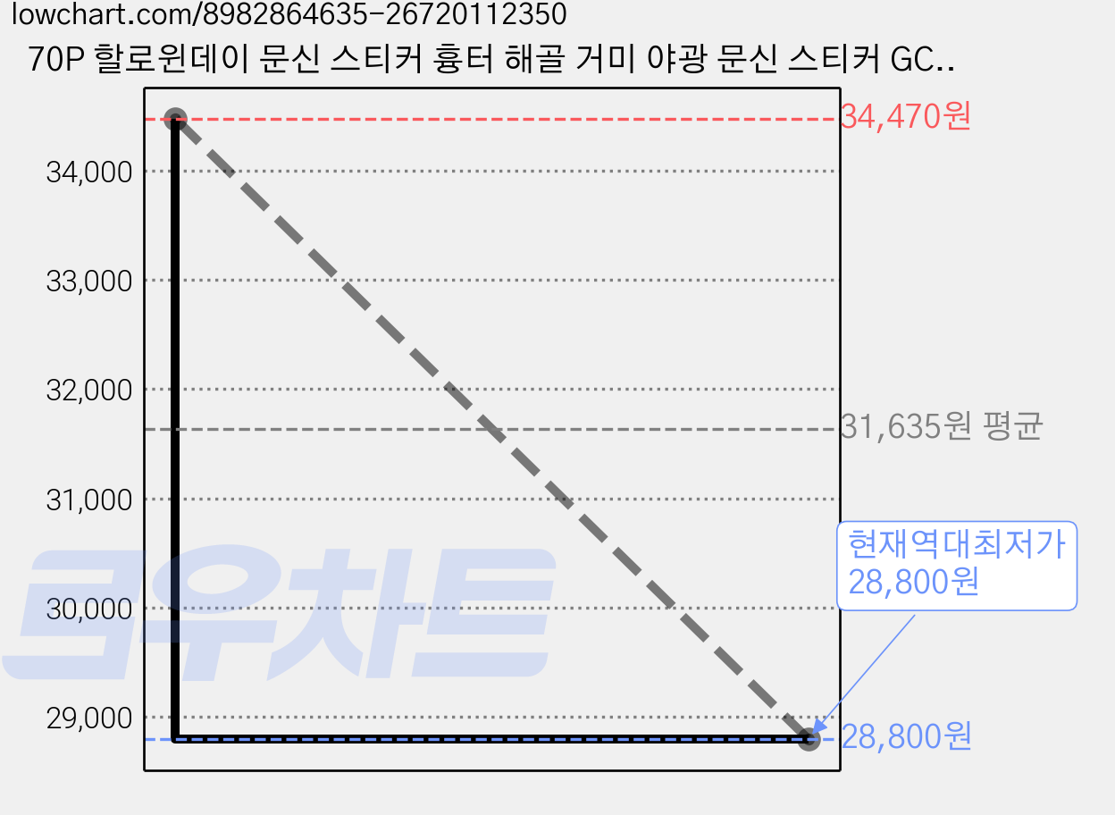 70P 할로윈데이 문신 스티커 흉터 해골 거미 야광 문신 스티커 GC-WST, 350개, 다색 가격 변동 차트, 현재가 28,800원, 역대최저가