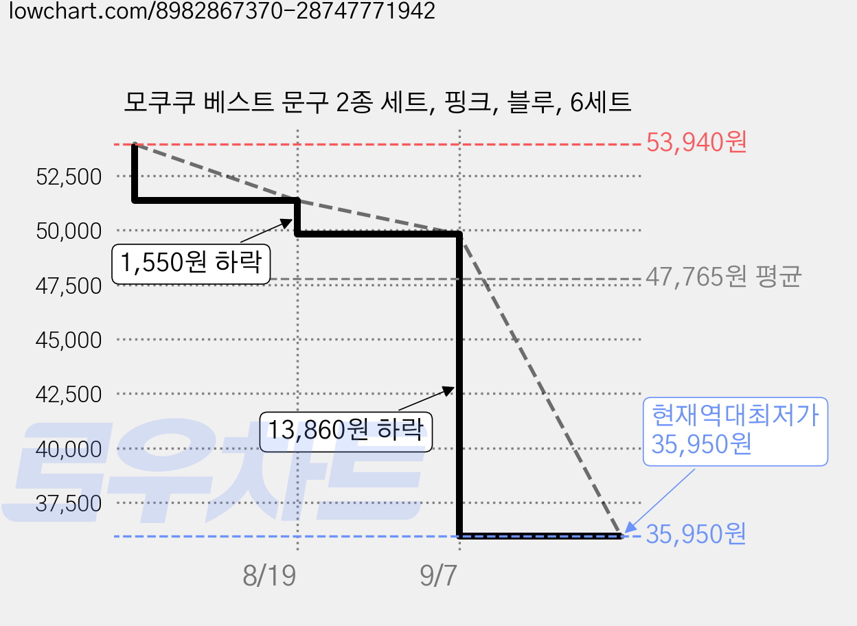 모쿠쿠 베스트 문구 2종 세트, 핑크, 블루, 6세트 가격 변동 차트, 현재가 35,950원, 역대최저가