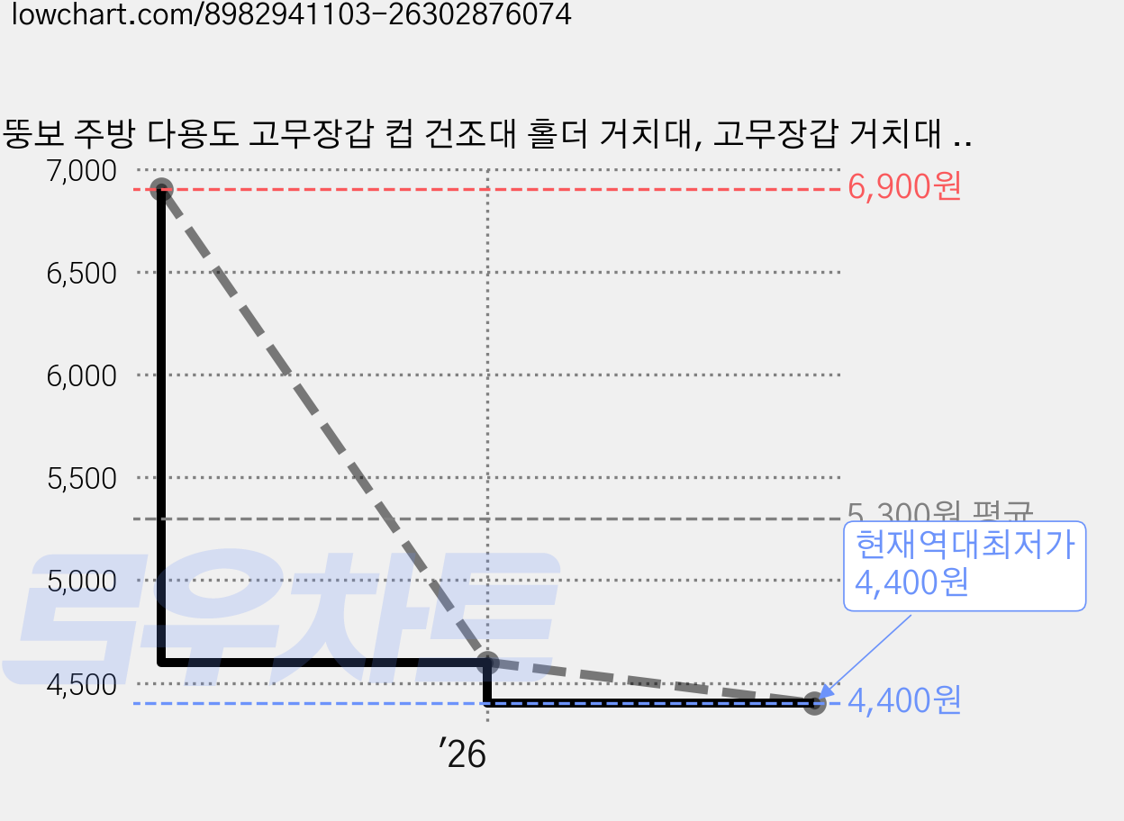 뚱보 주방 다용도 고무장갑 컵 건조대 홀더 거치대, 고무장갑 거치대 스텐1매, 1개 가격 변동 차트, 현재가 4,400원, 역대최저가