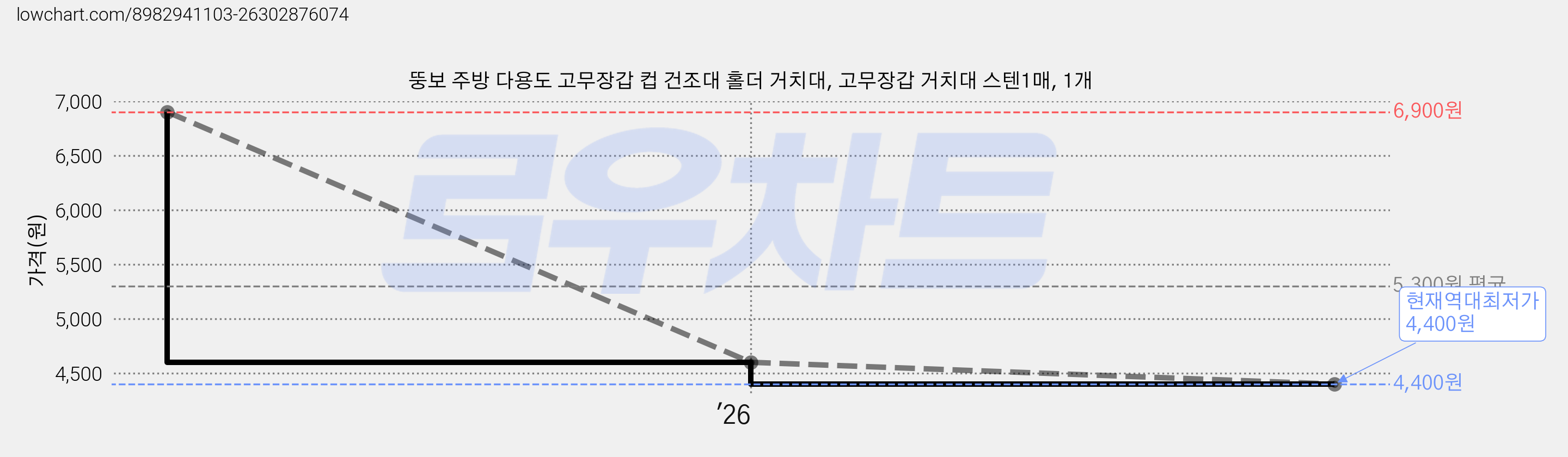 뚱보 주방 다용도 고무장갑 컵 건조대 홀더 거치대, 고무장갑 거치대 스텐1매, 1개 가격 변동 차트, 현재가 4,400원, 역대최저가