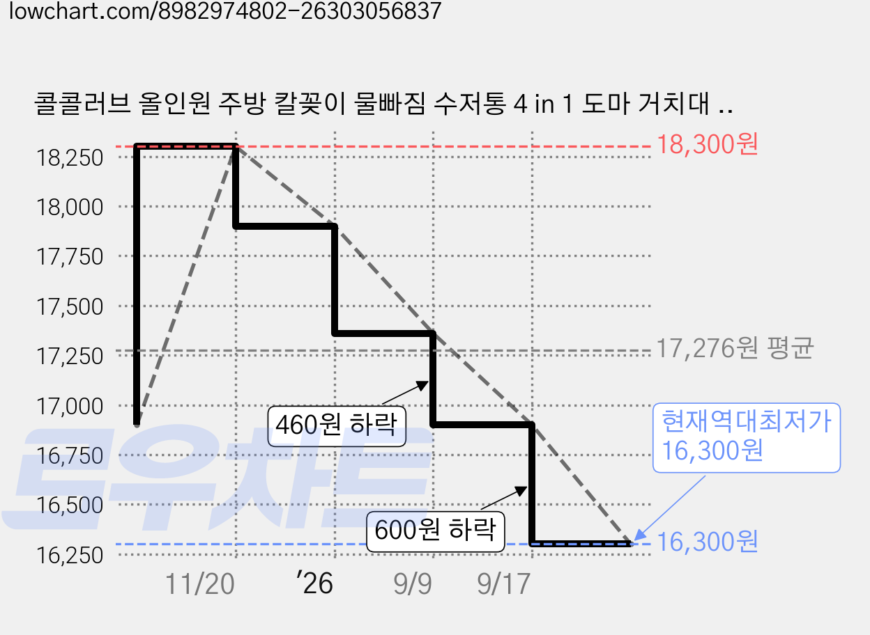 콜콜러브 올인원 주방 칼꽂이 물빠짐 수저통 4 in 1 도마 거치대 조리도구 정리함, 1개, 블랙 가격 변동 차트, 현재가 16,300원, 역대최저가