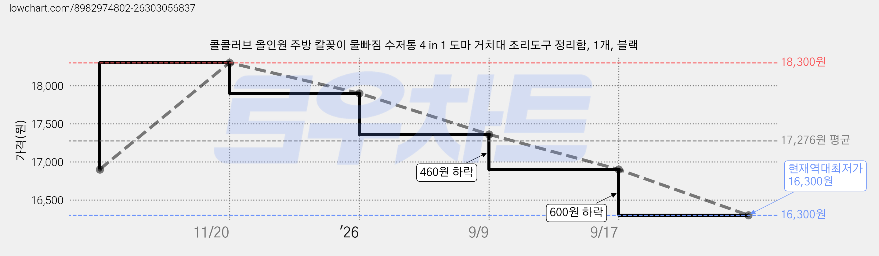 콜콜러브 올인원 주방 칼꽂이 물빠짐 수저통 4 in 1 도마 거치대 조리도구 정리함, 1개, 블랙 가격 변동 차트, 현재가 16,300원, 역대최저가