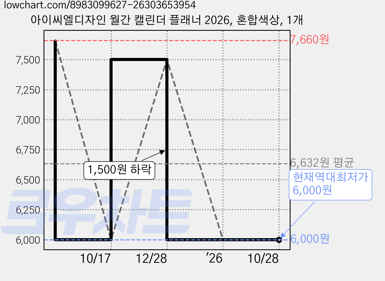 아이씨엘디자인 월간 캘린더 플래너 2026, 혼합색상, 1개 가격 변동 차트, 현재가 6,000원, 역대최저가